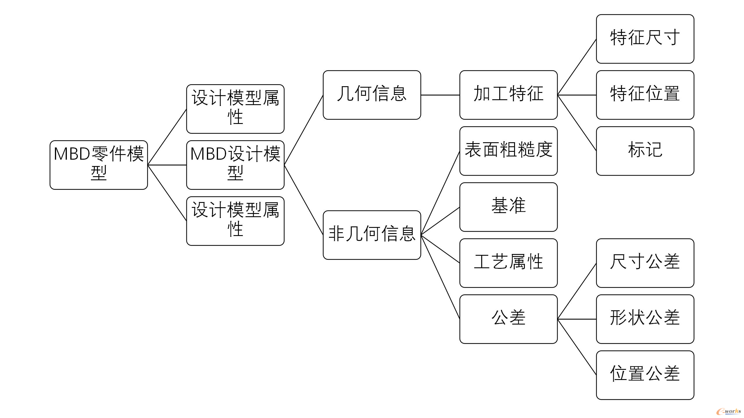 零件mbd设计模型组织结构